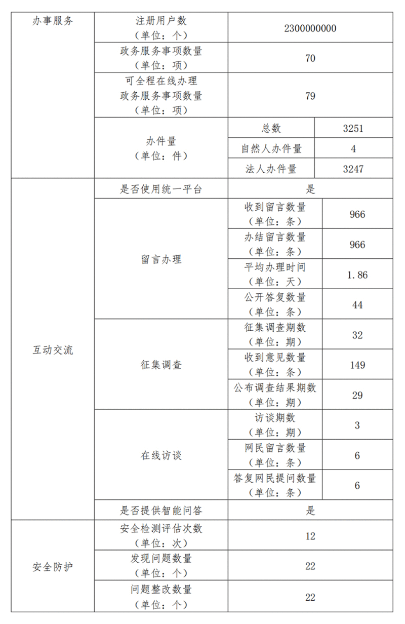 扎金花app
政府网站工作年度报表（2023年度）