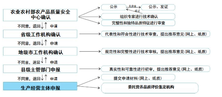 特质农品申请.png