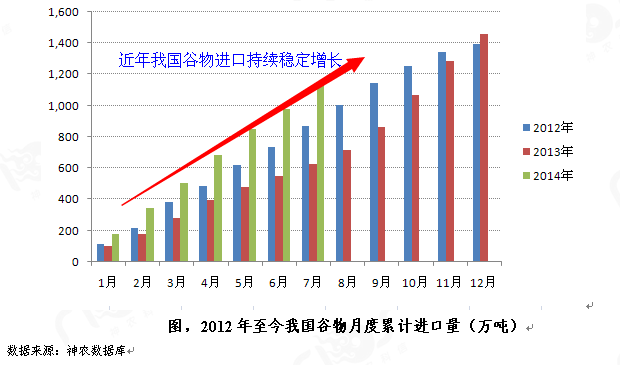 对谷物进口量激增应持开放态度