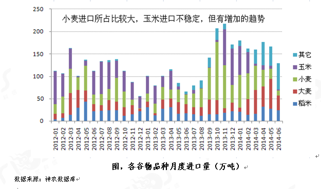 对谷物进口量激增应持开放态度2